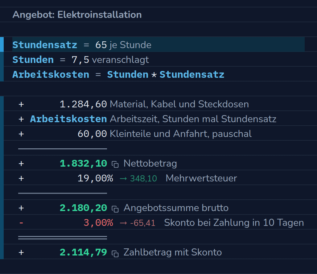 Rechnung in CalcTape Web. Angebot: Elektroinstallation: Stundensatz = 65,00 je Stunde; Stunden = 7,50 veranschlagt; Arbeitskosten = Stunden × Stundensatz = 487,50; 1.284,60 Material, Kabel und Steckdosen; + Arbeitskosten (487,50) Arbeitszeit, Stunden mal Stundensatz; + 60,00 Kleinteile und Anfahrt, pauschal; = 1.832,10 Nettobetrag; + 19 % (348,10) Mehrwertsteuer; = 2.180,20 Angebotssumme brutto; - 3 % (−65,41) Skonto bei Zahlung in 10 Tagen; = 2.114,79 Zahlbetrag mit Skonto.