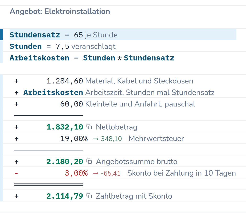 Rechnung in CalcTape Web. Angebot: Elektroinstallation: Stundensatz = 65,00 je Stunde; Stunden = 7,50 veranschlagt; Arbeitskosten = Stunden × Stundensatz = 487,50; 1.284,60 Material, Kabel und Steckdosen; + Arbeitskosten (487,50) Arbeitszeit, Stunden mal Stundensatz; + 60,00 Kleinteile und Anfahrt, pauschal; = 1.832,10 Nettobetrag; + 19 % (348,10) Mehrwertsteuer; = 2.180,20 Angebotssumme brutto; - 3 % (−65,41) Skonto bei Zahlung in 10 Tagen; = 2.114,79 Zahlbetrag mit Skonto.