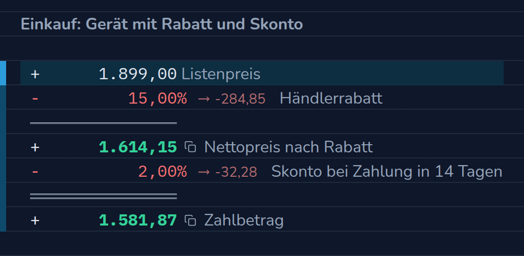 Rechnung in CalcTape Web. Einkauf: Gerät mit Rabatt und Skonto: 1.899,00 Listenpreis; - 15 % (−284,85) Händlerrabatt; = 1.614,15 Nettopreis nach Rabatt; - 2 % (−32,28) Skonto bei Zahlung in 14 Tagen; = 1.581,87 Zahlbetrag.