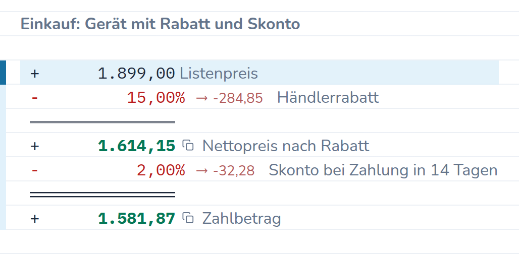 Rechnung in CalcTape Web. Einkauf: Gerät mit Rabatt und Skonto: 1.899,00 Listenpreis; - 15 % (−284,85) Händlerrabatt; = 1.614,15 Nettopreis nach Rabatt; - 2 % (−32,28) Skonto bei Zahlung in 14 Tagen; = 1.581,87 Zahlbetrag.