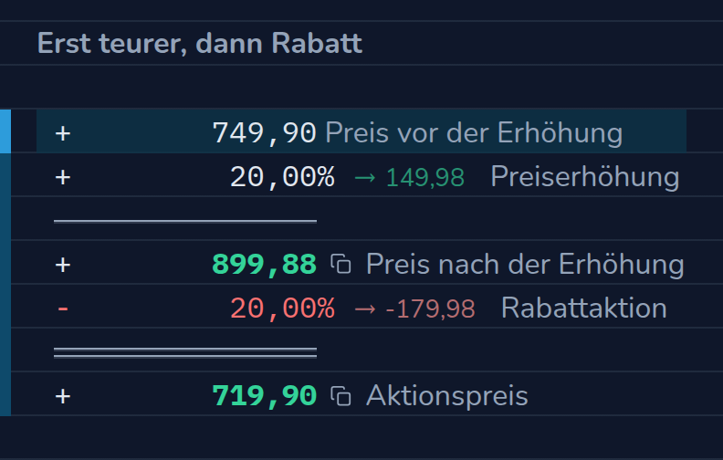 Rechnung in CalcTape Web. Erst teurer, dann Rabatt: 749,90 Preis vor der Erhöhung; + 20 % (149,98) Preiserhöhung; = 899,88 Preis nach der Erhöhung; - 20 % (−179,98) Rabattaktion; = 719,90 Aktionspreis.