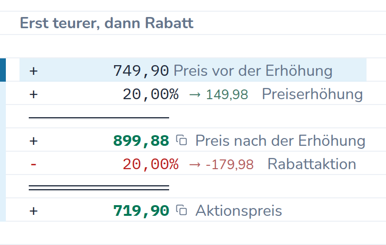 Rechnung in CalcTape Web. Erst teurer, dann Rabatt: 749,90 Preis vor der Erhöhung; + 20 % (149,98) Preiserhöhung; = 899,88 Preis nach der Erhöhung; - 20 % (−179,98) Rabattaktion; = 719,90 Aktionspreis.