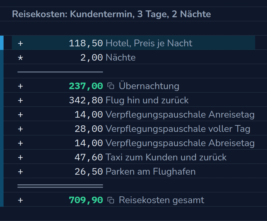 Rechnung in CalcTape Web. Reisekosten: Kundentermin, 3 Tage, 2 Nächte: 118,50 Hotel, Preis je Nacht; × 2,00 Nächte; = 237,00 Übernachtung; + 342,80 Flug hin und zurück; + 14,00 Verpflegungspauschale Anreisetag; + 28,00 Verpflegungspauschale voller Tag; + 14,00 Verpflegungspauschale Abreisetag; + 47,60 Taxi zum Kunden und zurück; + 26,50 Parken am Flughafen; = 709,90 Reisekosten gesamt.
