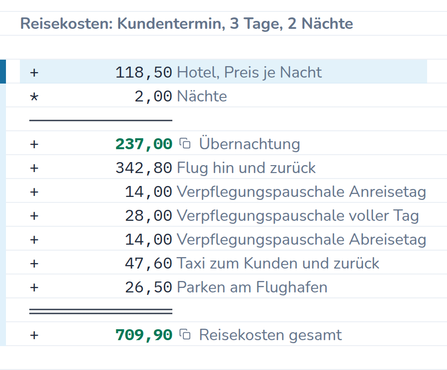 Rechnung in CalcTape Web. Reisekosten: Kundentermin, 3 Tage, 2 Nächte: 118,50 Hotel, Preis je Nacht; × 2,00 Nächte; = 237,00 Übernachtung; + 342,80 Flug hin und zurück; + 14,00 Verpflegungspauschale Anreisetag; + 28,00 Verpflegungspauschale voller Tag; + 14,00 Verpflegungspauschale Abreisetag; + 47,60 Taxi zum Kunden und zurück; + 26,50 Parken am Flughafen; = 709,90 Reisekosten gesamt.