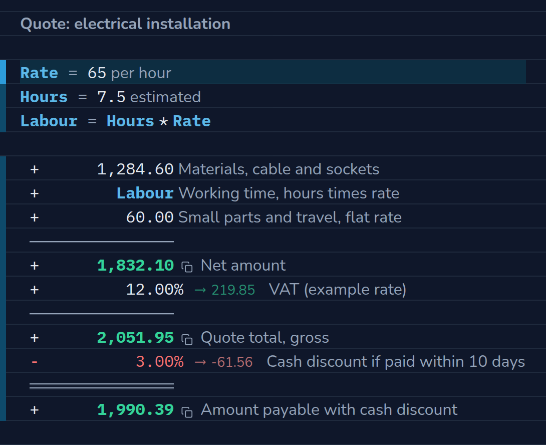 Calculation in CalcTape Web. Quote: electrical installation: Rate = 65.00 per hour; Hours = 7.50 estimated; Labour = Hours × Rate = 487.50; 1,284.60 Materials, cable and sockets; + Labour (487.50) Working time, hours times rate; + 60.00 Small parts and travel, flat rate; = 1,832.10 Net amount; + 12 % (219.85) VAT (example rate); = 2,051.95 Quote total, gross; - 3 % (−61.56) Cash discount if paid within 10 days; = 1,990.39 Amount payable with cash discount.