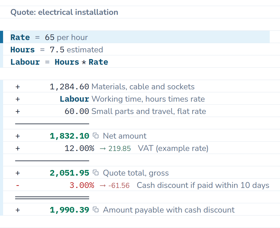Calculation in CalcTape Web. Quote: electrical installation: Rate = 65.00 per hour; Hours = 7.50 estimated; Labour = Hours × Rate = 487.50; 1,284.60 Materials, cable and sockets; + Labour (487.50) Working time, hours times rate; + 60.00 Small parts and travel, flat rate; = 1,832.10 Net amount; + 12 % (219.85) VAT (example rate); = 2,051.95 Quote total, gross; - 3 % (−61.56) Cash discount if paid within 10 days; = 1,990.39 Amount payable with cash discount.