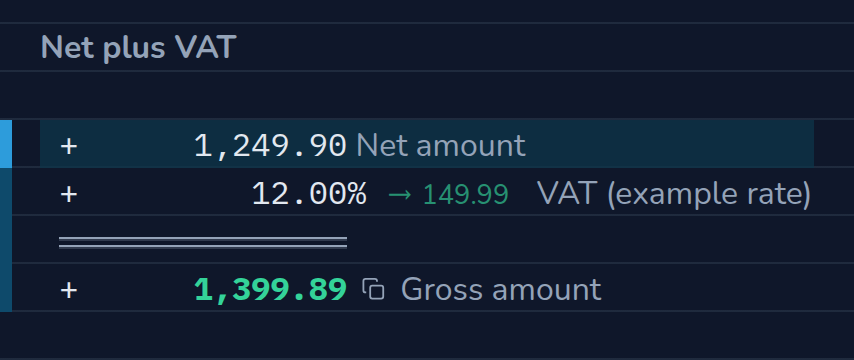 Calculation in CalcTape Web. Net plus VAT: 1,249.90 Net amount; + 12 % (149.99) VAT (example rate); = 1,399.89 Gross amount.