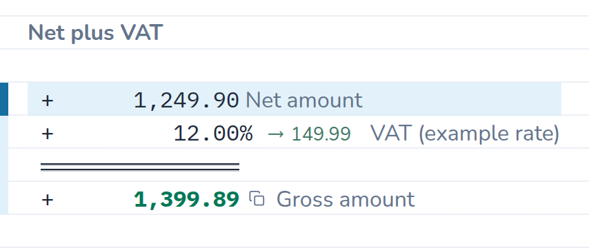 Calculation in CalcTape Web. Net plus VAT: 1,249.90 Net amount; + 12 % (149.99) VAT (example rate); = 1,399.89 Gross amount.