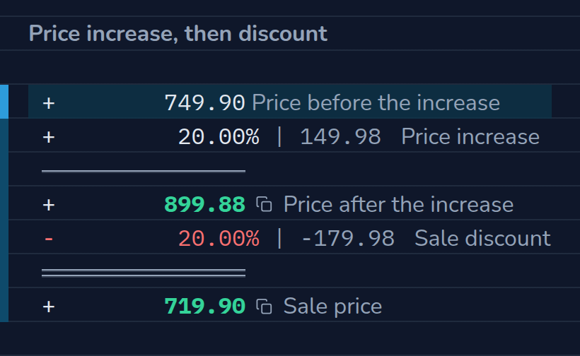 Calculation in CalcTape Web. Price increase, then discount: 749.90 Price before the increase; + 20 % (149.98) Price increase; = 899.88 Price after the increase; - 20 % (−179.98) Sale discount; = 719.90 Sale price.