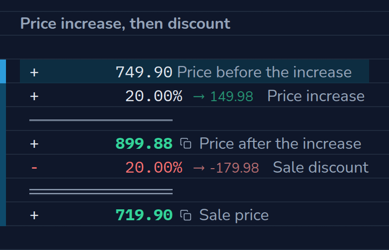 Calculation in CalcTape Web. Price increase, then discount: 749.90 Price before the increase; + 20 % (149.98) Price increase; = 899.88 Price after the increase; - 20 % (−179.98) Sale discount; = 719.90 Sale price.