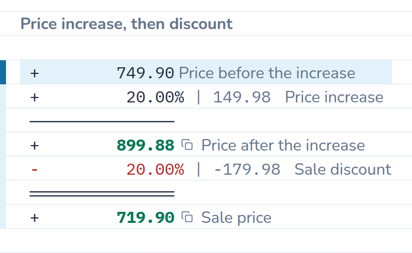 Calculation in CalcTape Web. Price increase, then discount: 749.90 Price before the increase; + 20 % (149.98) Price increase; = 899.88 Price after the increase; - 20 % (−179.98) Sale discount; = 719.90 Sale price.