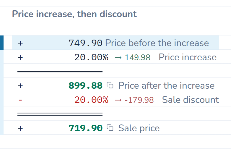 Calculation in CalcTape Web. Price increase, then discount: 749.90 Price before the increase; + 20 % (149.98) Price increase; = 899.88 Price after the increase; - 20 % (−179.98) Sale discount; = 719.90 Sale price.