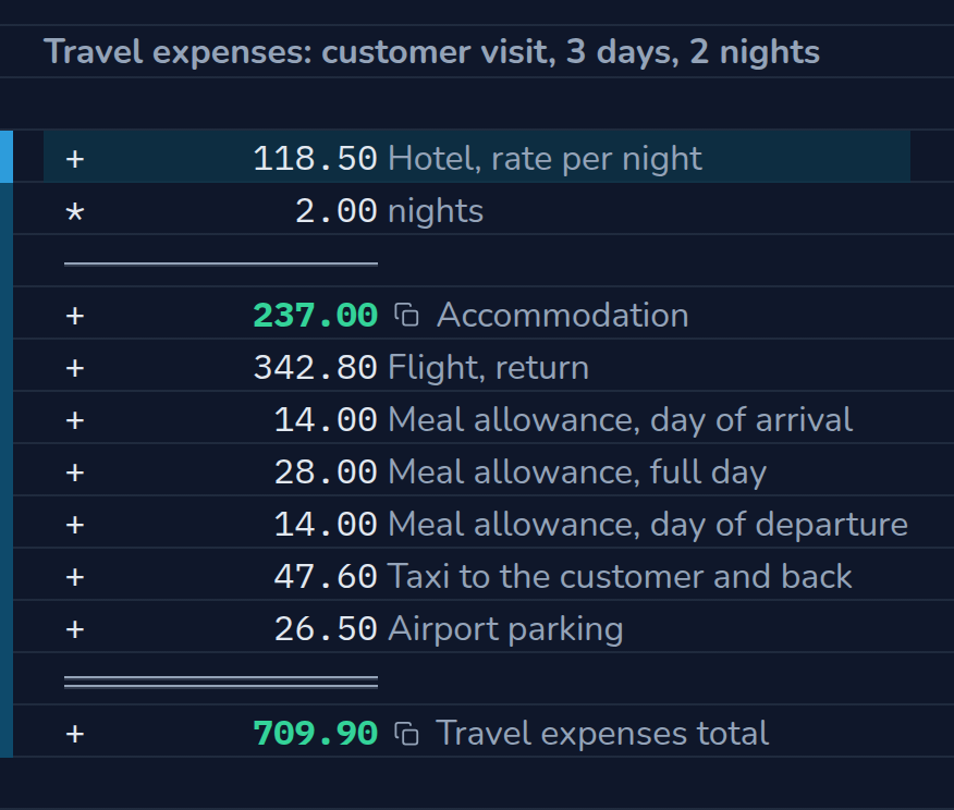 Calculation in CalcTape Web. Travel expenses: customer visit, 3 days, 2 nights: 118.50 Hotel, rate per night; × 2.00 nights; = 237.00 Accommodation; + 342.80 Flight, return; + 14.00 Meal allowance, day of arrival; + 28.00 Meal allowance, full day; + 14.00 Meal allowance, day of departure; + 47.60 Taxi to the customer and back; + 26.50 Airport parking; = 709.90 Travel expenses total.