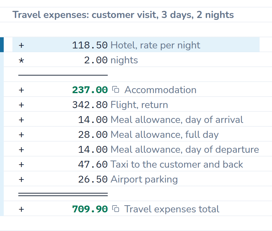 Calculation in CalcTape Web. Travel expenses: customer visit, 3 days, 2 nights: 118.50 Hotel, rate per night; × 2.00 nights; = 237.00 Accommodation; + 342.80 Flight, return; + 14.00 Meal allowance, day of arrival; + 28.00 Meal allowance, full day; + 14.00 Meal allowance, day of departure; + 47.60 Taxi to the customer and back; + 26.50 Airport parking; = 709.90 Travel expenses total.