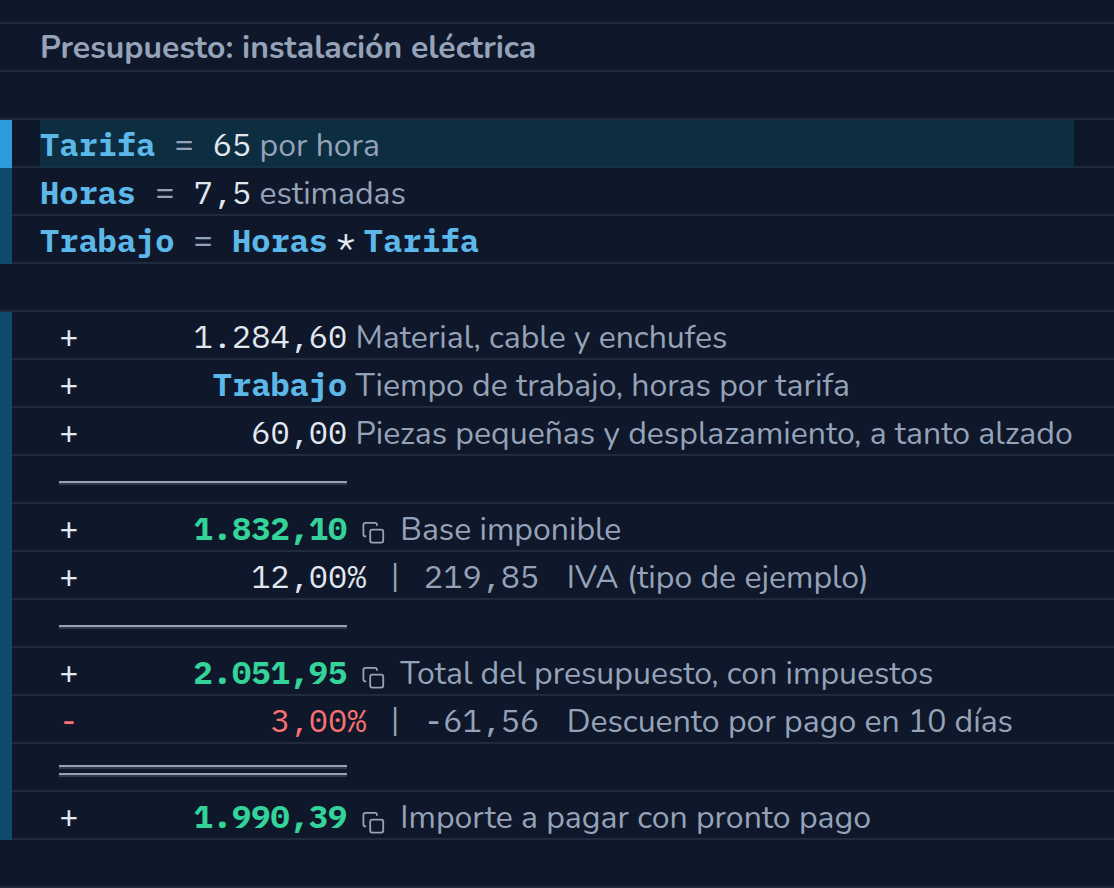 Cálculo en CalcTape Web. Presupuesto: instalación eléctrica: Tarifa = 65,00 por hora; Horas = 7,50 estimadas; Trabajo = Horas × Tarifa = 487,50; 1.284,60 Material, cable y enchufes; + Trabajo (487,50) Tiempo de trabajo, horas por tarifa; + 60,00 Piezas pequeñas y desplazamiento, a tanto alzado; = 1.832,10 Base imponible; + 12 % (219,85) IVA (tipo de ejemplo); = 2.051,95 Total del presupuesto, con impuestos; - 3 % (−61,56) Descuento por pago en 10 días; = 1.990,39 Importe a pagar con pronto pago.