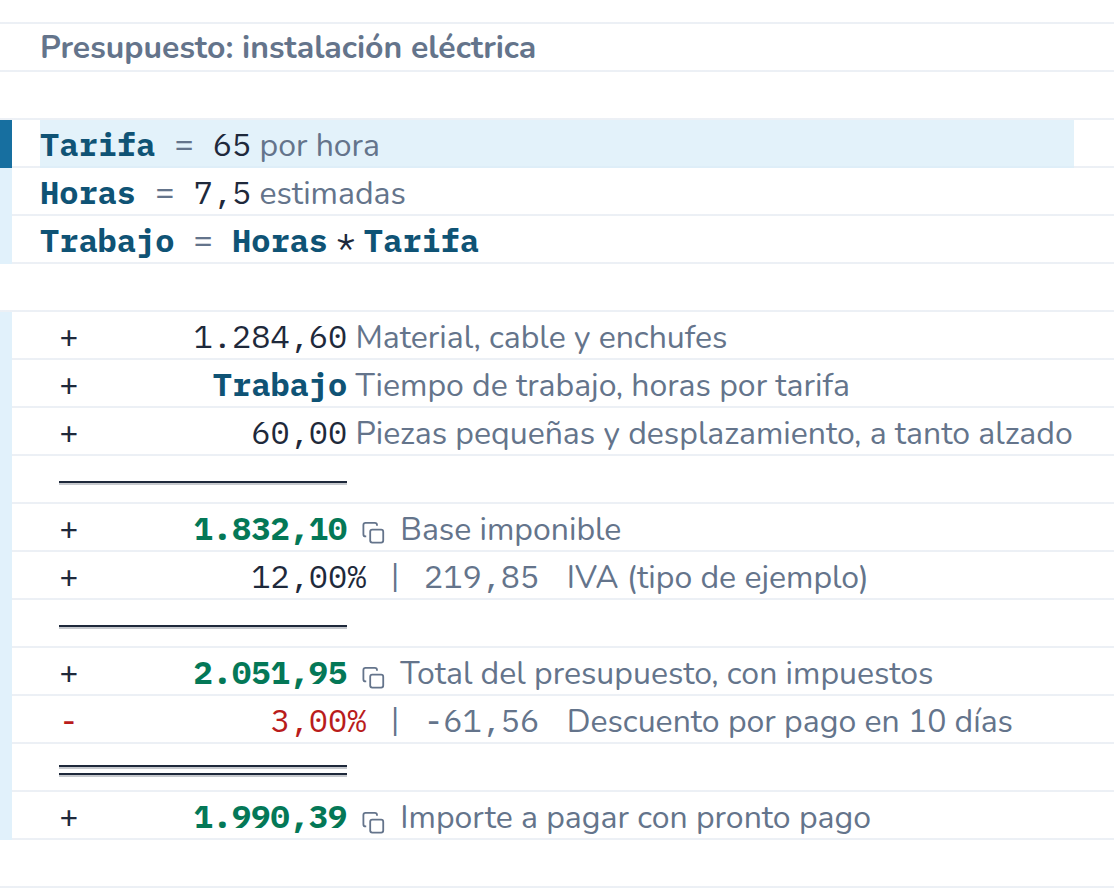 Cálculo en CalcTape Web. Presupuesto: instalación eléctrica: Tarifa = 65,00 por hora; Horas = 7,50 estimadas; Trabajo = Horas × Tarifa = 487,50; 1.284,60 Material, cable y enchufes; + Trabajo (487,50) Tiempo de trabajo, horas por tarifa; + 60,00 Piezas pequeñas y desplazamiento, a tanto alzado; = 1.832,10 Base imponible; + 12 % (219,85) IVA (tipo de ejemplo); = 2.051,95 Total del presupuesto, con impuestos; - 3 % (−61,56) Descuento por pago en 10 días; = 1.990,39 Importe a pagar con pronto pago.
