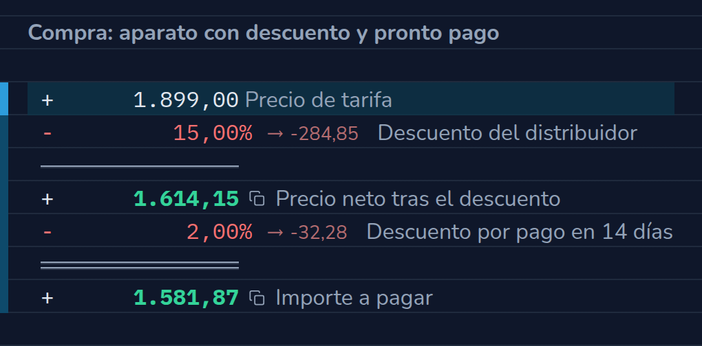 Cálculo en CalcTape Web. Compra: aparato con descuento y pronto pago: 1.899,00 Precio de tarifa; - 15 % (−284,85) Descuento del distribuidor; = 1.614,15 Precio neto tras el descuento; - 2 % (−32,28) Descuento por pago en 14 días; = 1.581,87 Importe a pagar.