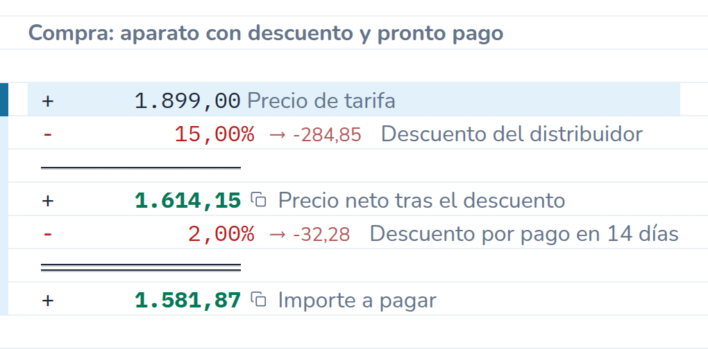 Cálculo en CalcTape Web. Compra: aparato con descuento y pronto pago: 1.899,00 Precio de tarifa; - 15 % (−284,85) Descuento del distribuidor; = 1.614,15 Precio neto tras el descuento; - 2 % (−32,28) Descuento por pago en 14 días; = 1.581,87 Importe a pagar.