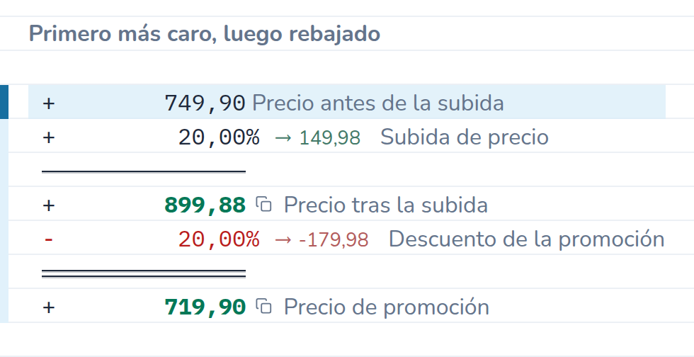 Cálculo en CalcTape Web. Primero más caro, luego rebajado: 749,90 Precio antes de la subida; + 20 % (149,98) Subida de precio; = 899,88 Precio tras la subida; - 20 % (−179,98) Descuento de la promoción; = 719,90 Precio de promoción.