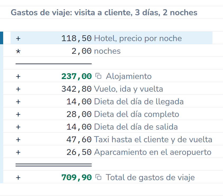 Cálculo en CalcTape Web. Gastos de viaje: visita a cliente, 3 días, 2 noches: 118,50 Hotel, precio por noche; × 2,00 noches; = 237,00 Alojamiento; + 342,80 Vuelo, ida y vuelta; + 14,00 Dieta del día de llegada; + 28,00 Dieta del día completo; + 14,00 Dieta del día de salida; + 47,60 Taxi hasta el cliente y de vuelta; + 26,50 Aparcamiento en el aeropuerto; = 709,90 Total de gastos de viaje.