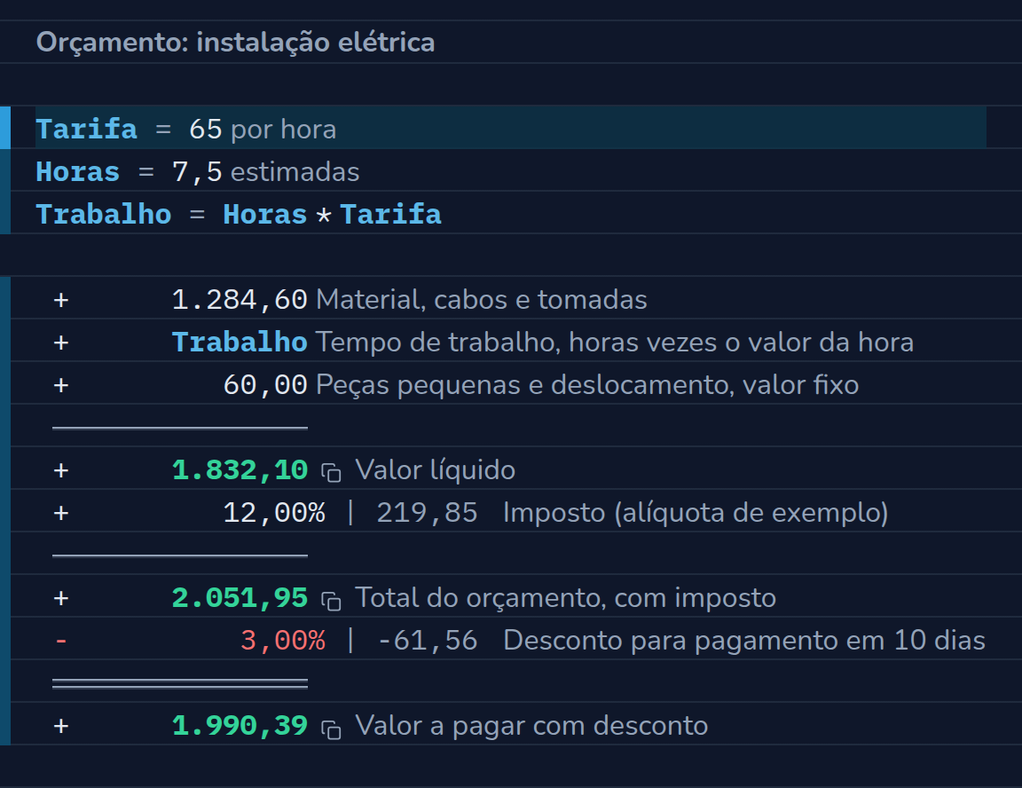 Conta no CalcTape Web. Orçamento: instalação elétrica: Tarifa = 65,00 por hora; Horas = 7,50 estimadas; Trabalho = Horas × Tarifa = 487,50; 1.284,60 Material, cabos e tomadas; + Trabalho (487,50) Tempo de trabalho, horas vezes o valor da hora; + 60,00 Peças pequenas e deslocamento, valor fixo; = 1.832,10 Valor líquido; + 12 % (219,85) Imposto (alíquota de exemplo); = 2.051,95 Total do orçamento, com imposto; - 3 % (−61,56) Desconto para pagamento em 10 dias; = 1.990,39 Valor a pagar com desconto.