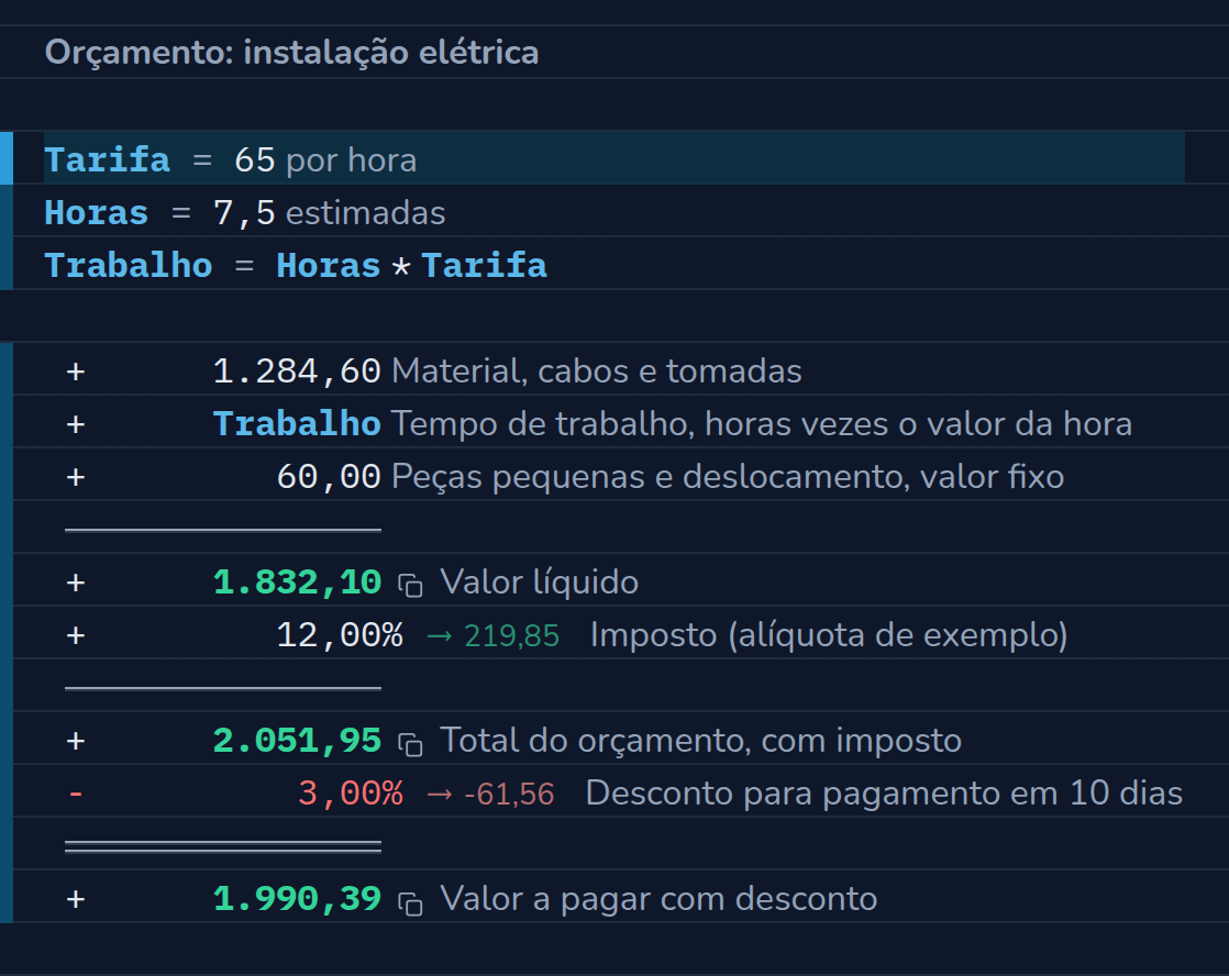 Conta no CalcTape Web. Orçamento: instalação elétrica: Tarifa = 65,00 por hora; Horas = 7,50 estimadas; Trabalho = Horas × Tarifa = 487,50; 1.284,60 Material, cabos e tomadas; + Trabalho (487,50) Tempo de trabalho, horas vezes o valor da hora; + 60,00 Peças pequenas e deslocamento, valor fixo; = 1.832,10 Valor líquido; + 12 % (219,85) Imposto (alíquota de exemplo); = 2.051,95 Total do orçamento, com imposto; - 3 % (−61,56) Desconto para pagamento em 10 dias; = 1.990,39 Valor a pagar com desconto.