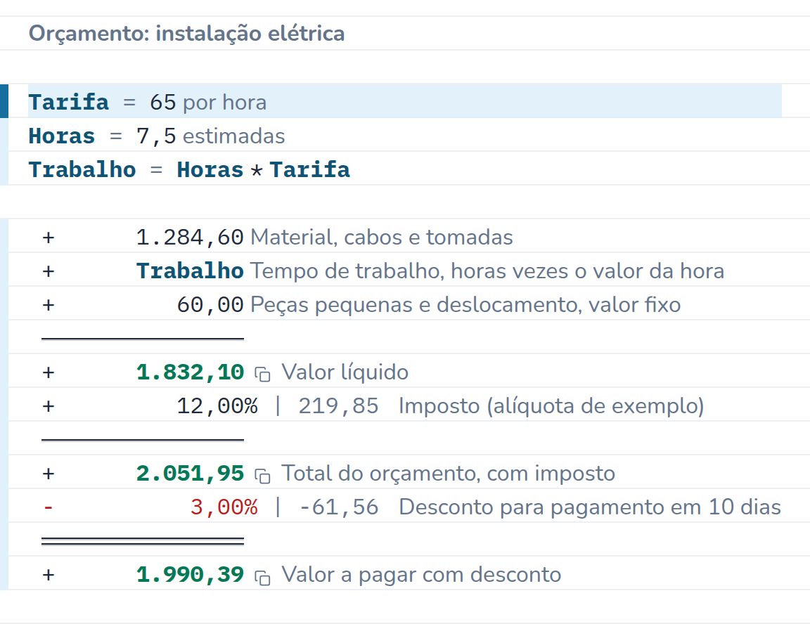 Conta no CalcTape Web. Orçamento: instalação elétrica: Tarifa = 65,00 por hora; Horas = 7,50 estimadas; Trabalho = Horas × Tarifa = 487,50; 1.284,60 Material, cabos e tomadas; + Trabalho (487,50) Tempo de trabalho, horas vezes o valor da hora; + 60,00 Peças pequenas e deslocamento, valor fixo; = 1.832,10 Valor líquido; + 12 % (219,85) Imposto (alíquota de exemplo); = 2.051,95 Total do orçamento, com imposto; - 3 % (−61,56) Desconto para pagamento em 10 dias; = 1.990,39 Valor a pagar com desconto.