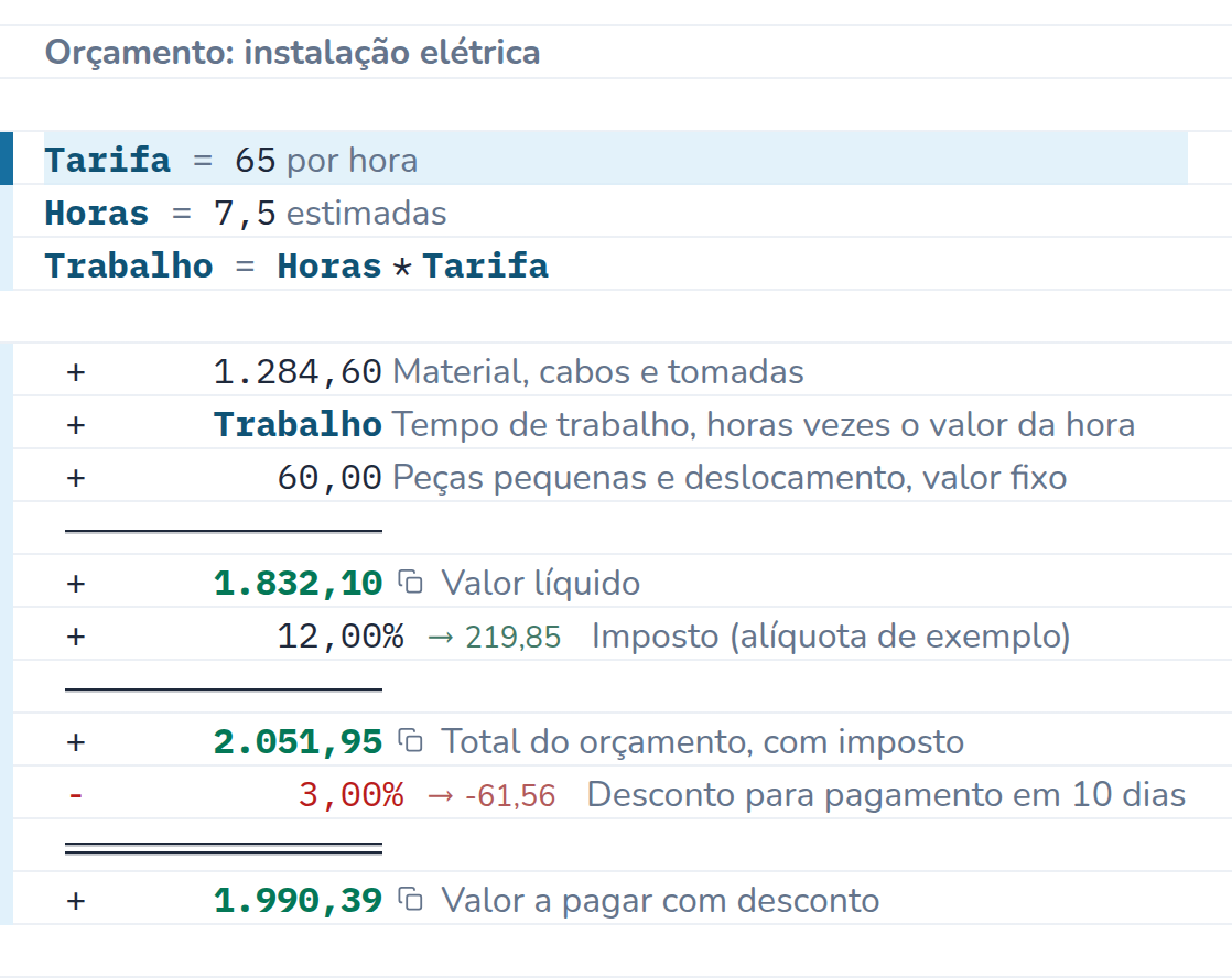 Conta no CalcTape Web. Orçamento: instalação elétrica: Tarifa = 65,00 por hora; Horas = 7,50 estimadas; Trabalho = Horas × Tarifa = 487,50; 1.284,60 Material, cabos e tomadas; + Trabalho (487,50) Tempo de trabalho, horas vezes o valor da hora; + 60,00 Peças pequenas e deslocamento, valor fixo; = 1.832,10 Valor líquido; + 12 % (219,85) Imposto (alíquota de exemplo); = 2.051,95 Total do orçamento, com imposto; - 3 % (−61,56) Desconto para pagamento em 10 dias; = 1.990,39 Valor a pagar com desconto.