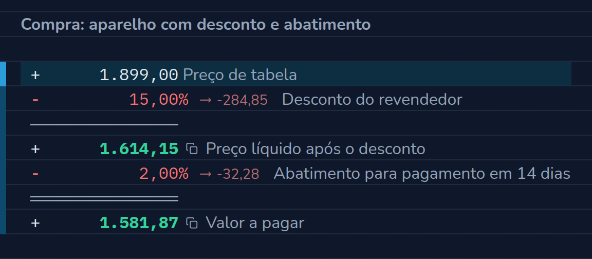 Conta no CalcTape Web. Compra: aparelho com desconto e abatimento: 1.899,00 Preço de tabela; - 15 % (−284,85) Desconto do revendedor; = 1.614,15 Preço líquido após o desconto; - 2 % (−32,28) Abatimento para pagamento em 14 dias; = 1.581,87 Valor a pagar.