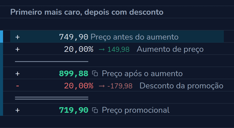 Conta no CalcTape Web. Primeiro mais caro, depois com desconto: 749,90 Preço antes do aumento; + 20 % (149,98) Aumento de preço; = 899,88 Preço após o aumento; - 20 % (−179,98) Desconto da promoção; = 719,90 Preço promocional.