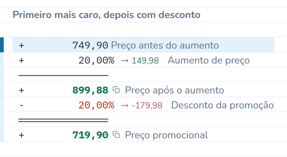 Conta no CalcTape Web. Primeiro mais caro, depois com desconto: 749,90 Preço antes do aumento; + 20 % (149,98) Aumento de preço; = 899,88 Preço após o aumento; - 20 % (−179,98) Desconto da promoção; = 719,90 Preço promocional.