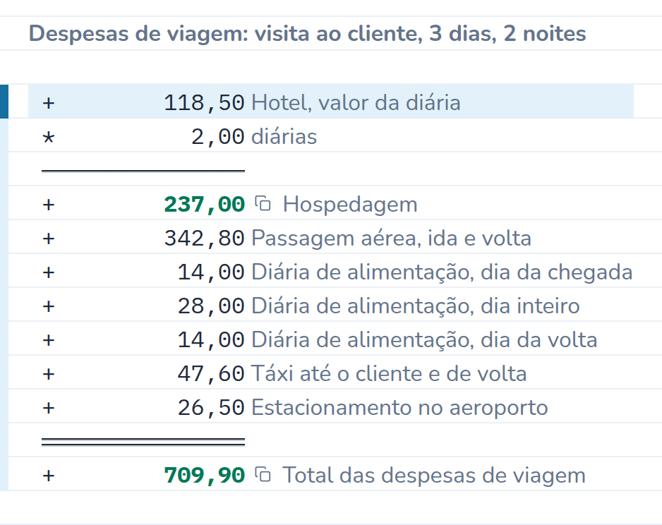 Conta no CalcTape Web. Despesas de viagem: visita ao cliente, 3 dias, 2 noites: 118,50 Hotel, valor da diária; × 2,00 diárias; = 237,00 Hospedagem; + 342,80 Passagem aérea, ida e volta; + 14,00 Diária de alimentação, dia da chegada; + 28,00 Diária de alimentação, dia inteiro; + 14,00 Diária de alimentação, dia da volta; + 47,60 Táxi até o cliente e de volta; + 26,50 Estacionamento no aeroporto; = 709,90 Total das despesas de viagem.